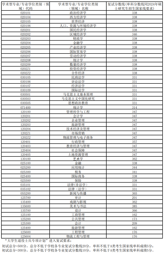 2025年安徽財(cái)經(jīng)大學(xué)研究生分?jǐn)?shù)線一覽表（含2024年歷年）