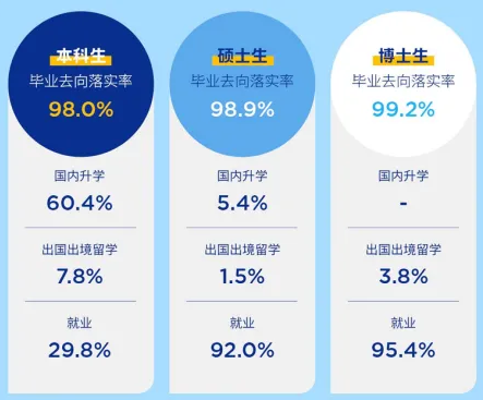 2025西安交通大學(xué)就業(yè)率是多少,最高的專業(yè)排行榜