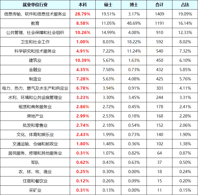 2025武漢大學(xué)就業(yè)率怎么樣,就業(yè)率最高的專業(yè)