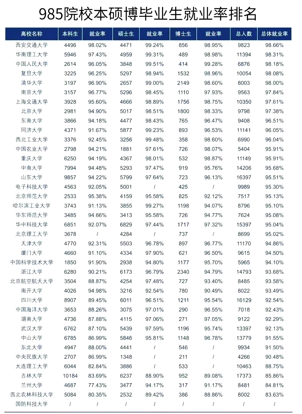 2025哈爾濱工業(yè)大學(xué)就業(yè)率怎么樣,最好的專業(yè)是什么？