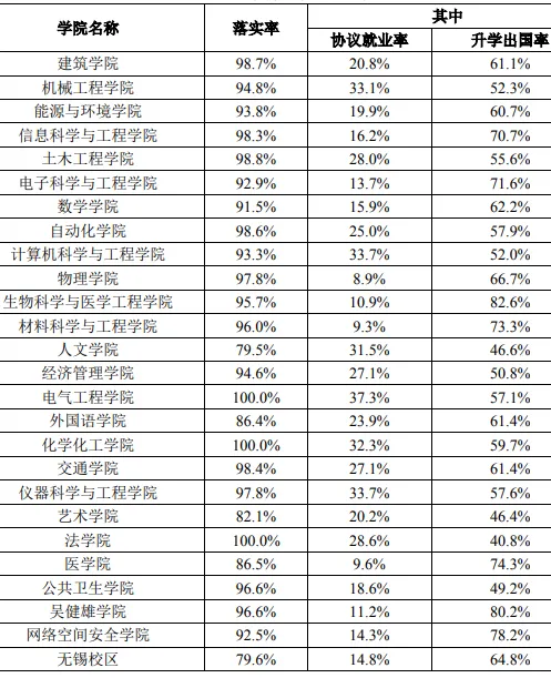 2025東南大學(xué)就業(yè)率怎么樣,最好的專業(yè)是什么？