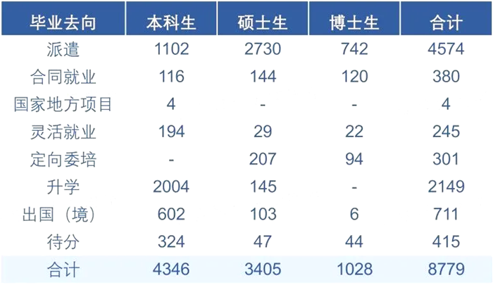 2025同濟(jì)大學(xué)就業(yè)率怎么樣,就業(yè)率最高專業(yè)排行榜